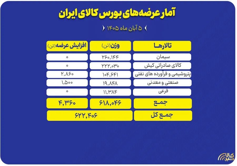 عرضه 622 هزار تن محصول در تالارهای مختلف بورس کالا