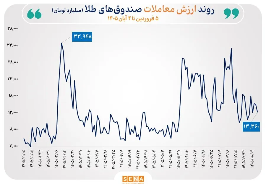 گزارش مبادلات صندوق‌های طلا و نقره در روز دوشنبه 4 آبان 1405