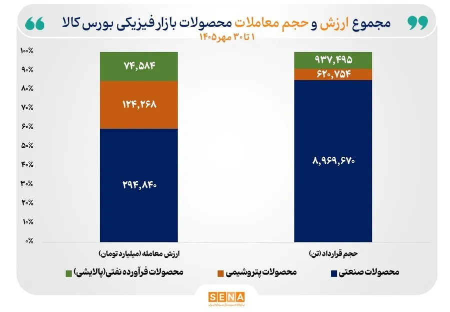 رونق پاییزی در بازار فیزیکی بورس کالا/ در نخستین ماه پاییز 10.5 میلیون تن محصول صنعتی، پتروشیمی و فرآورده‌های نفتی به ارزش 494 همت در بورس کالا مبادله شد