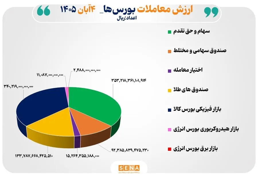 95 همت مبادله اوراق بهادار و کالا در 4 بورس ایران