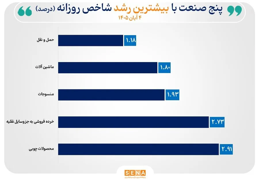 سقف‌شکنی شاخص 2 صنعت/ شاخص 8 صنعت با افزایش همراه شد