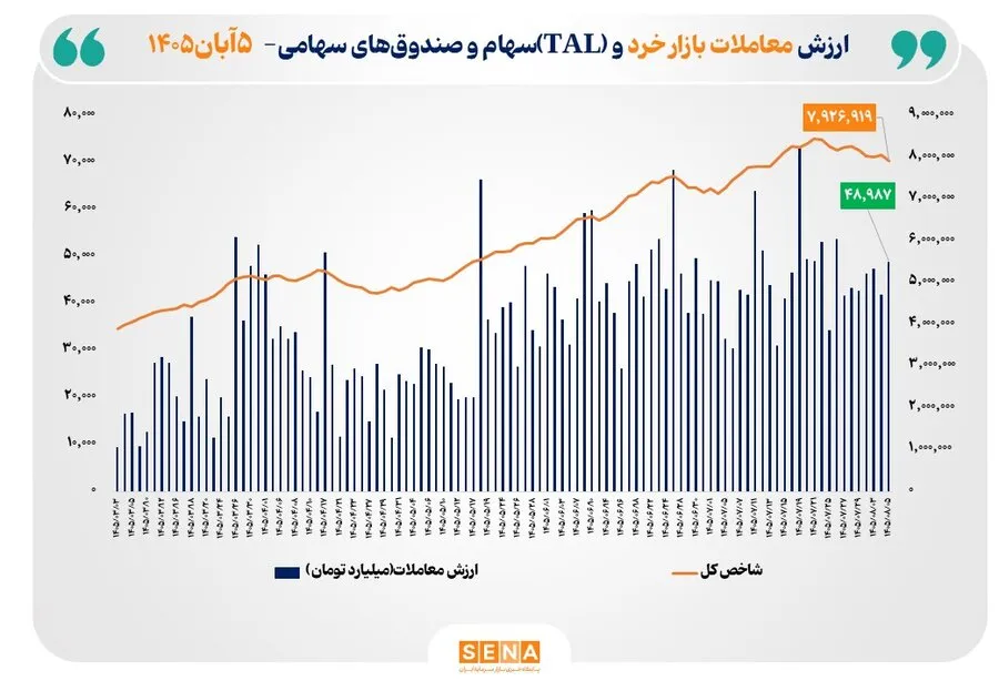 ارزش معاملات خرد «سهام و صندوق‌های سهامی» به مرز 49 همت رسید