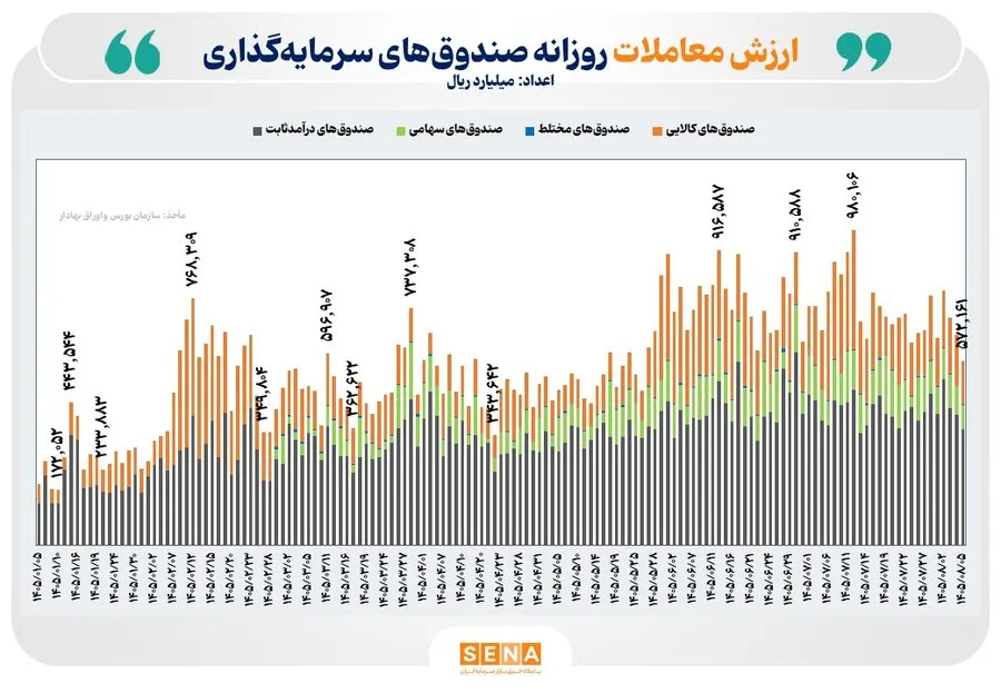 57 همت ارزش معامله در بازار ETFها/ ارزش تجمعی ورود پول از ابتدای سال به بیش از 190 همت رسید