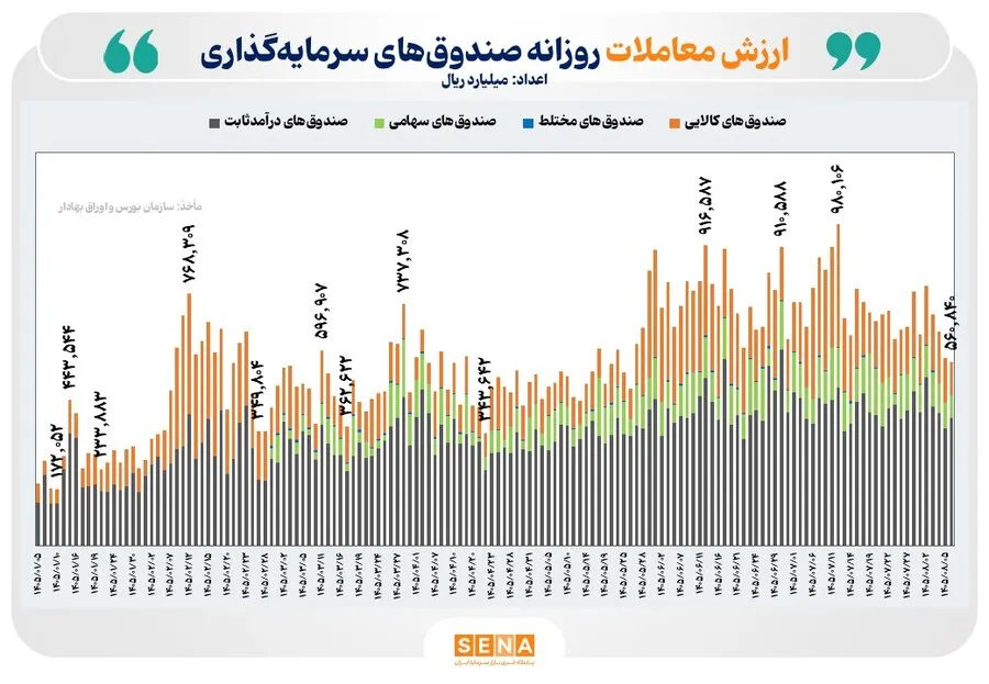 56 همت ارزش معامله و 7.2 همت ورود پول به بازار ETFها رقم خورد