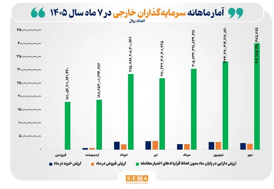 رشد 122 درصدی ارزش دارایی سرمایه‌گذاران خارجی بورس در 7 ماه امسال